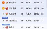 巴黎圣日耳曼五连胜继续领跑积分榜，利物浦主帅陷下课危机！