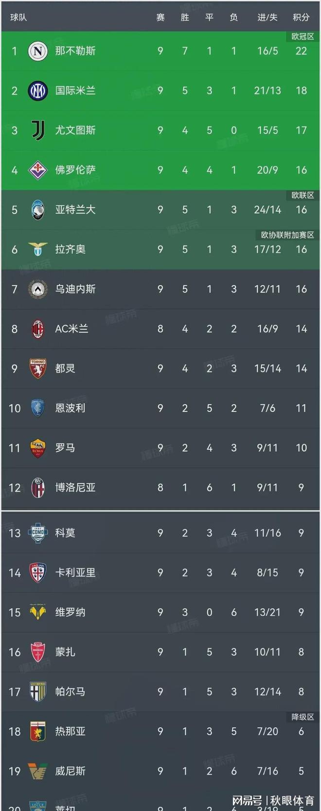 拉齐奥主场大胜，继续领跑意甲积分榜的简单介绍