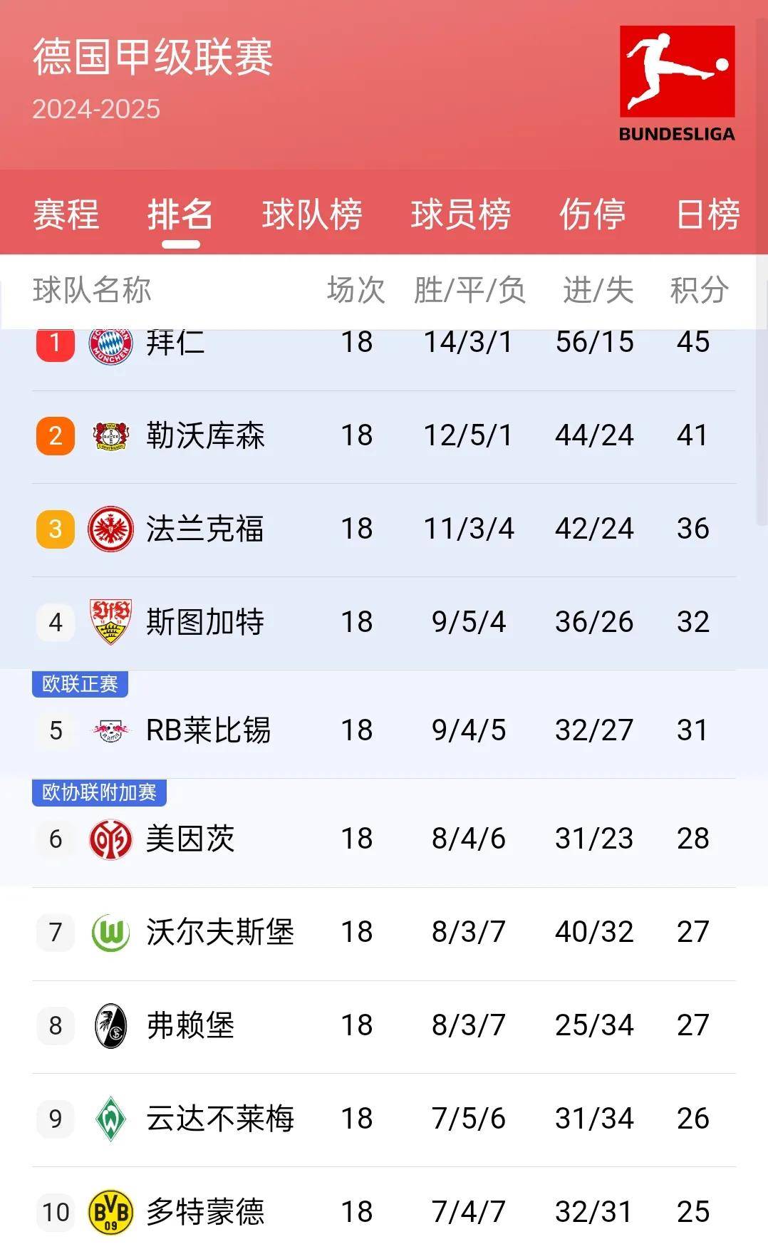 巴黎圣日耳曼五连胜继续领跑积分榜，利物浦主帅陷下课危机！